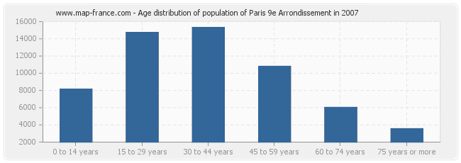 Age distribution of population of Paris 9e Arrondissement in 2007